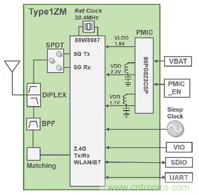 Murata 1ZM型WLAN+蓝牙组合模块