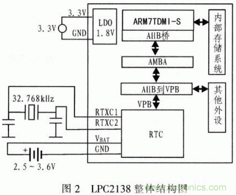 基于μC／OS－Ⅱ的高精度超声波测距系统设计