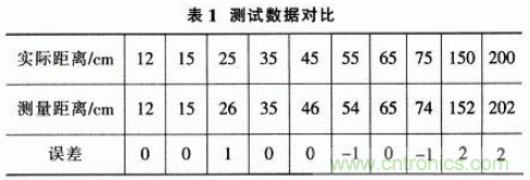 基于μC／OS－Ⅱ的高精度超声波测距系统设计