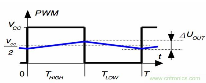 一种基于PWM的更快速的DAC