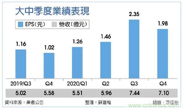 MOSFET大缺货,台厂大中Q2喊涨两位数 MOSFET大缺货,台厂大中Q2喊涨两位数