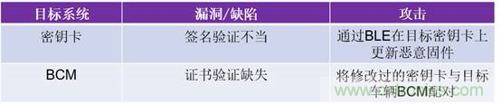 汽车无钥匙进入系统是如何被攻击的 汽车无钥匙进入系统是如何被攻击的