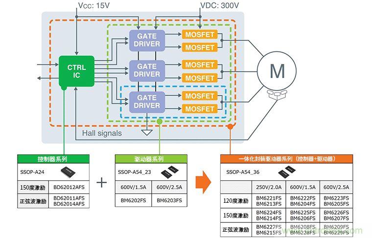 超前角控制功能实现更高效率250V/600V高耐压三相无刷直流电机驱动器IC