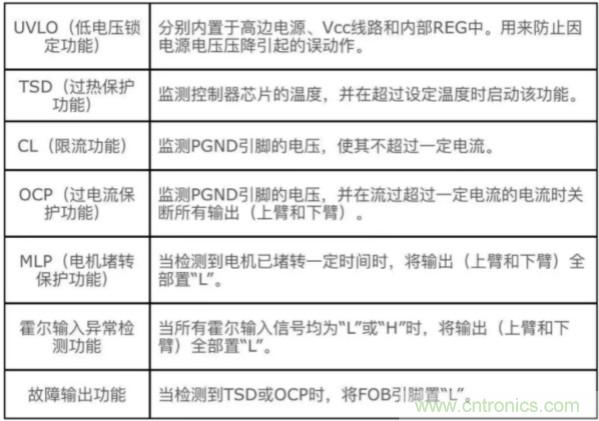 超前角控制功能实现更高效率250V/600V高耐压三相无刷直流电机驱动器IC