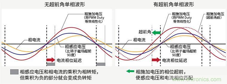 超前角控制功能实现更高效率250V/600V高耐压三相无刷直流电机驱动器IC