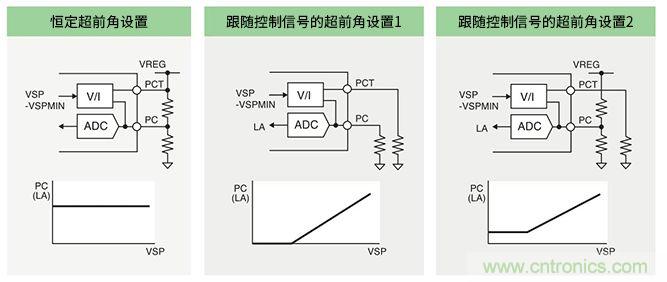 超前角控制功能实现更高效率250V/600V高耐压三相无刷直流电机驱动器IC