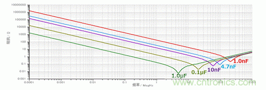 EMC基础:电容的频率特性 EMC基础:电容的频率特性