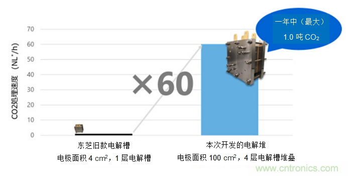 东芝研发出可高速将二氧化碳转变为有价值资源的技术