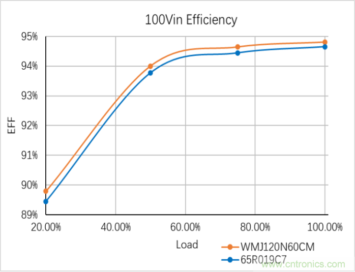 维安推出超低导通电阻产品——WMJ120N60CM