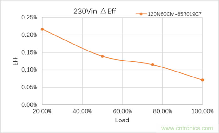 维安推出超低导通电阻产品——WMJ120N60CM