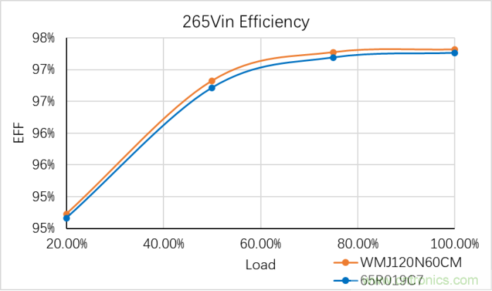 维安推出超低导通电阻产品——WMJ120N60CM