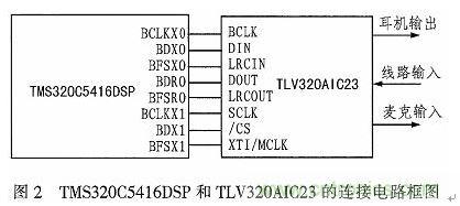 基于DSP芯片的音频信号滤波系统设计