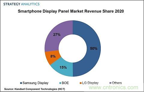 2020年全球智能手机面板市场总收入达430亿美元