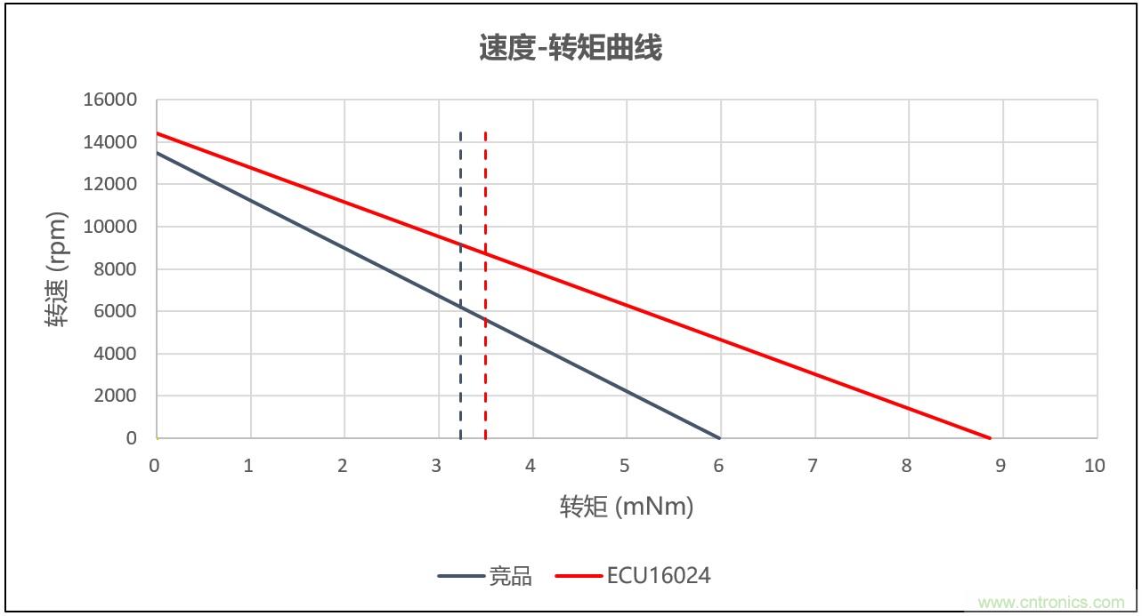 鸣志专为呼吸机倾心打造无刷无齿槽电机–ECU16024系列