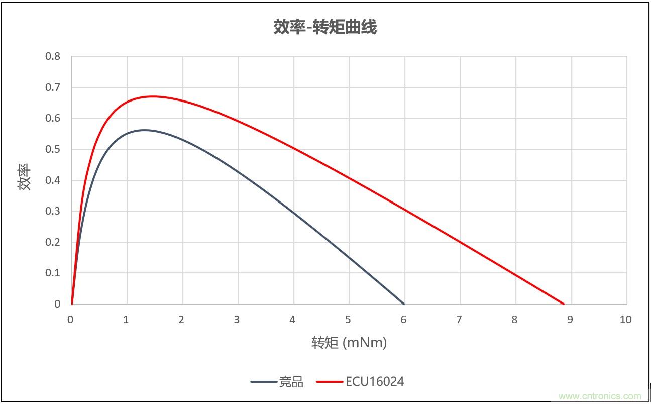鸣志专为呼吸机倾心打造无刷无齿槽电机–ECU16024系列