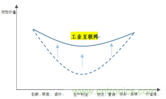 工业互联网产业需尽快拉平“微笑曲线”