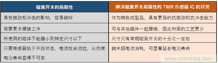 ABLIC推出“S-5701 B系列”TMR传感器IC