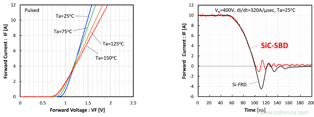 njr推出世界最小尺寸且具有高散热性的650V/10A碳化硅肖特基二极管