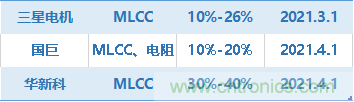MLCC掀起新一轮涨价周期,本土厂商加速扩产迎来黄金发展期 MLCC掀起新一轮涨价周期,本土厂商加速扩产迎来黄金发展期