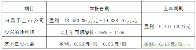元器件用量市场空间巨大且持续成长 顺络电子Q1净利润增幅或达110% 元器件用量市场空间巨大且持续成长 顺络电子Q1净利润增幅或达110%