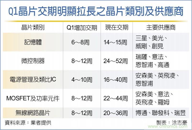 供不应求 台积晶片交期续拉长