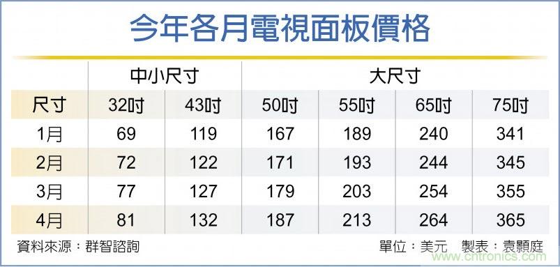 面板涨不停 Q2上看20%