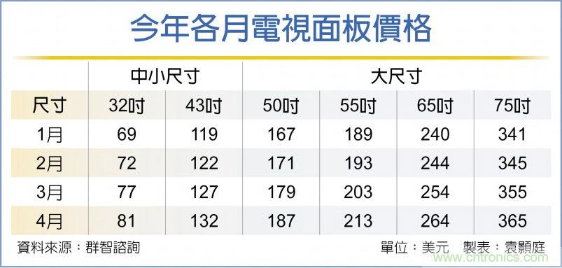 面板涨不停 Q2上看20％