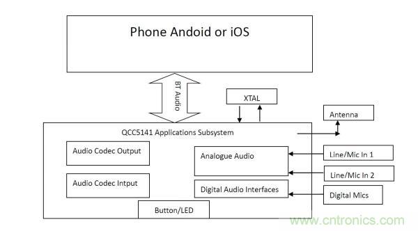 大联大诠鼎集团推出基于Qualcomm QCC5141 Adaptive ANC自适应主动降噪的蓝牙耳机解决方案