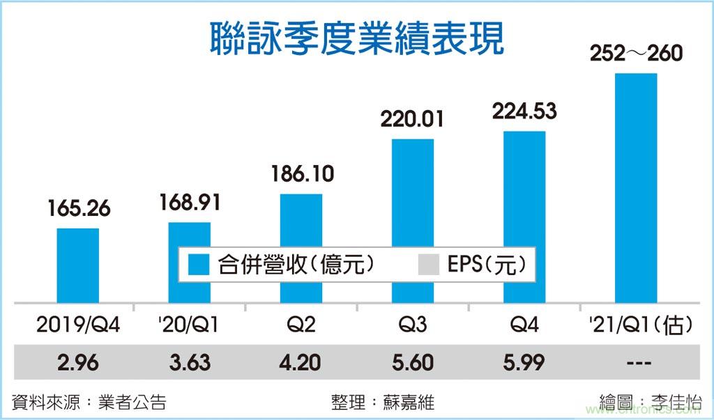 联咏光学指纹辨识IC 本季放量