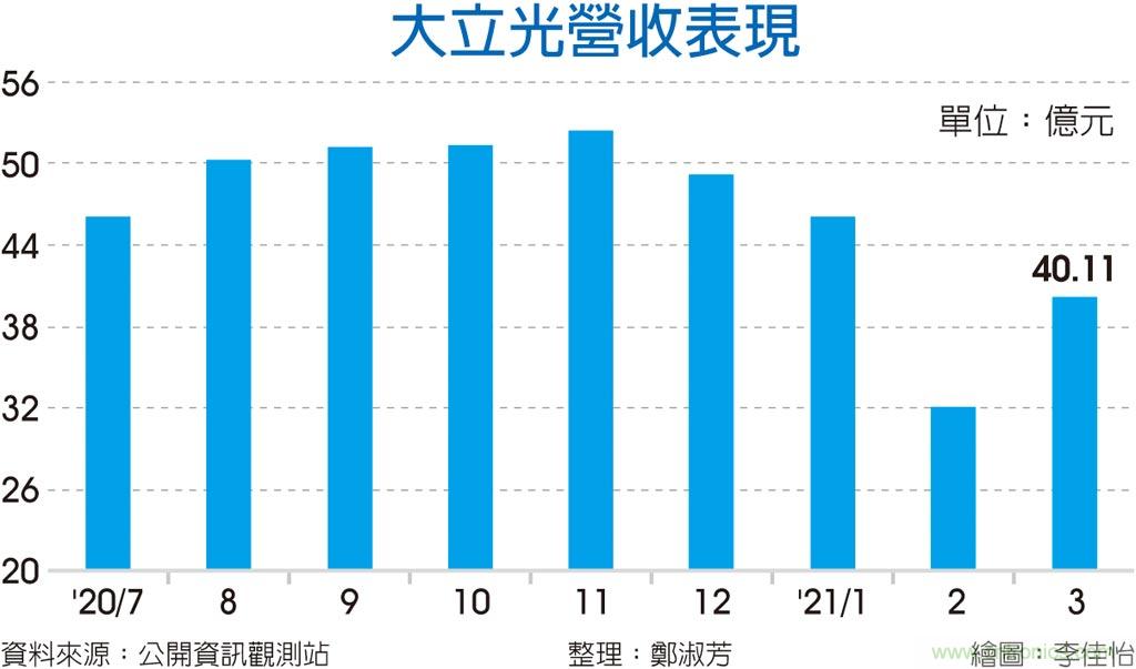 缺料冲击 大立光：4月拉货动能较3月下滑