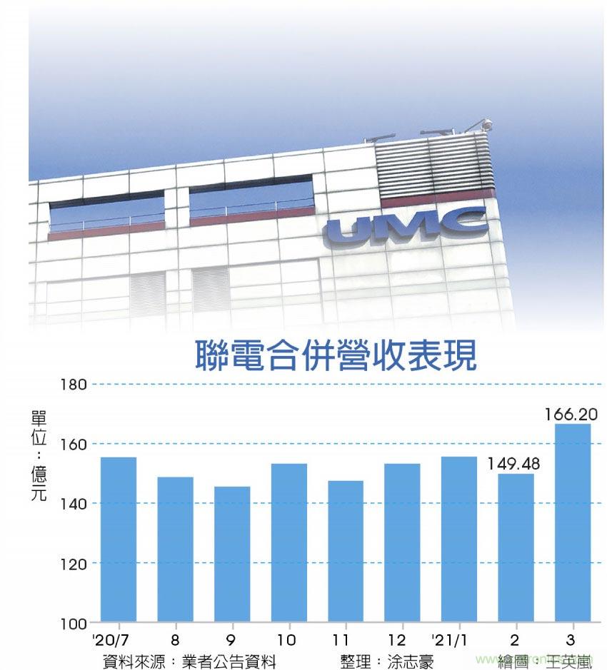 晶圆代工价格调涨、产能满载！联电Q1营收达470.97亿元新台币