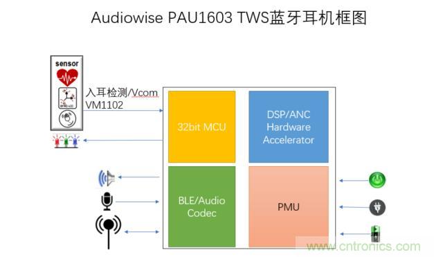 大联大品佳集团推出基于Audiowise技术的TWS耳机方案