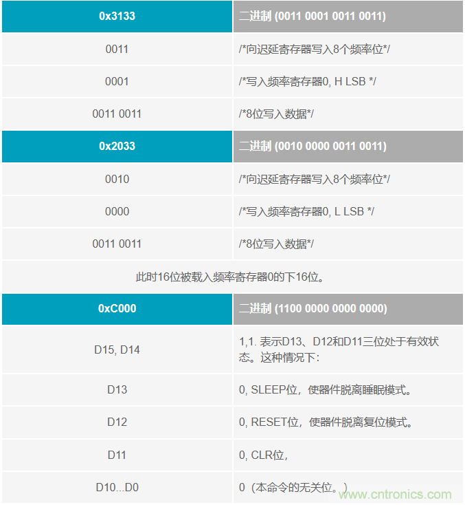 如何将这两款器件的输出编程为5 MHz？看了你就明白了