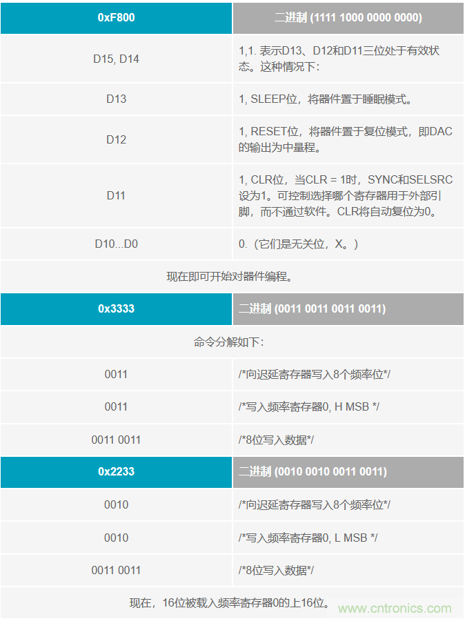 如何将这两款器件的输出编程为5 MHz？看了你就明白了