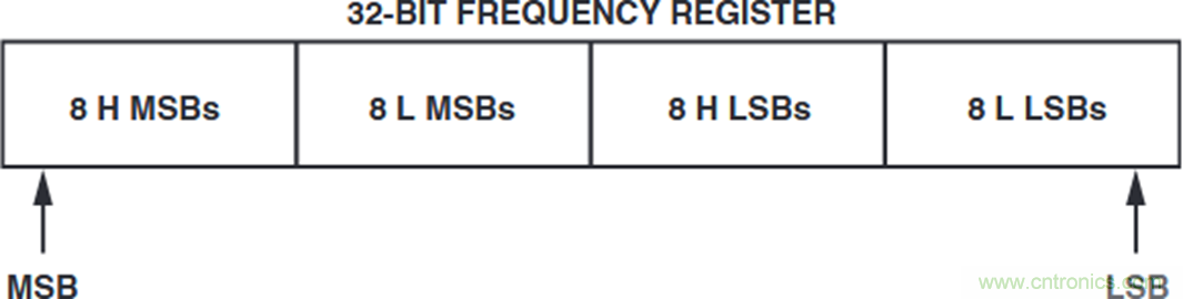 如何将这两款器件的输出编程为5 MHz？看了你就明白了