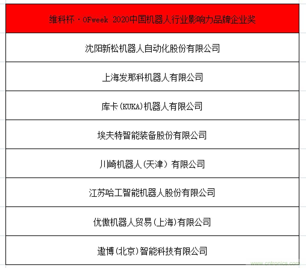 OFweek 2021中国机器人产业大会“维科杯”获奖名单揭晓! OFweek 2021中国机器人产业大会“维科杯”获奖名单揭晓!