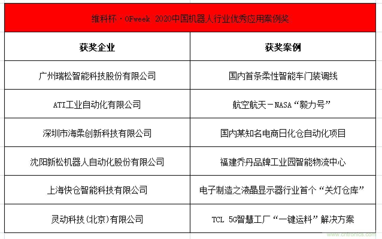 OFweek 2021中国机器人产业大会“维科杯”获奖名单揭晓! OFweek 2021中国机器人产业大会“维科杯”获奖名单揭晓!