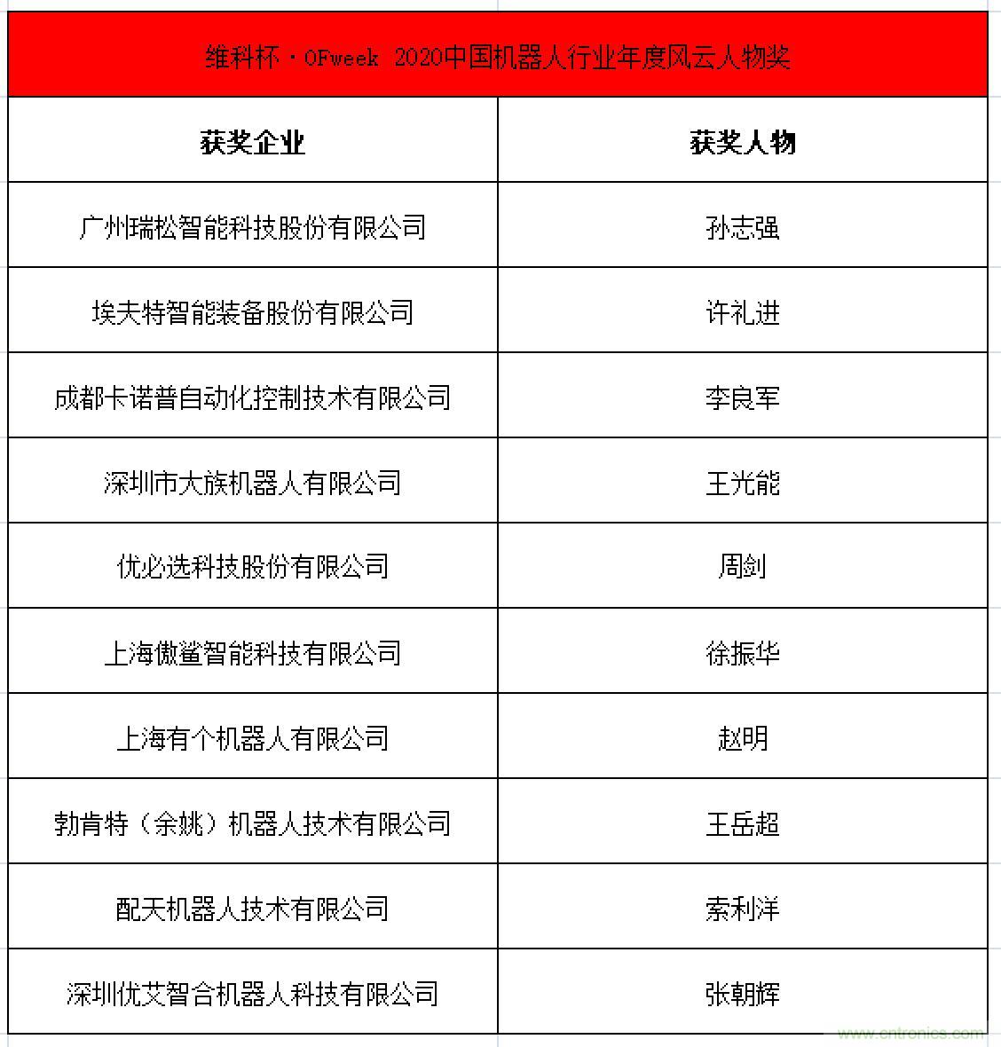 OFweek 2021中国机器人产业大会“维科杯”获奖名单揭晓! OFweek 2021中国机器人产业大会“维科杯”获奖名单揭晓!