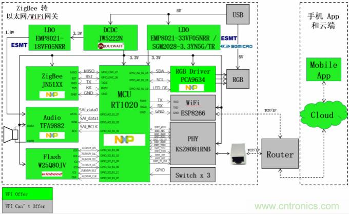 大联大推出基于NXP技术的一套完整智能家居ZigBee开发系统解决方案