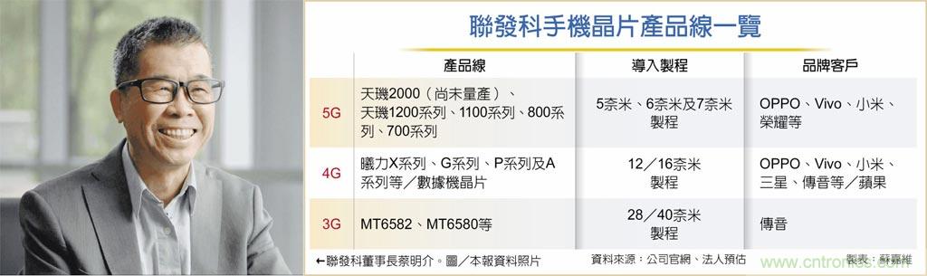 联发科5G晶片王牌 Q3出货