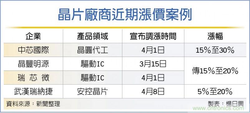 晶片新一轮涨价潮 中芯开枪