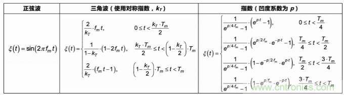 EMI的工程师指南第9部分——扩频调制