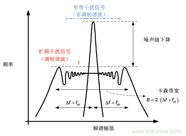 EMI的工程师指南第9部分——扩频调制