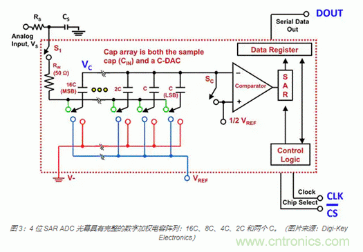 模拟基础知识：SAR 模数转换器