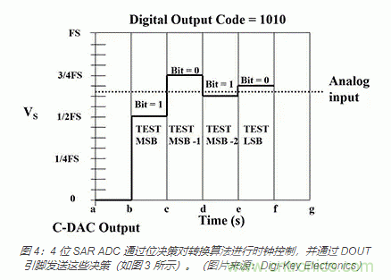 模拟基础知识：SAR 模数转换器