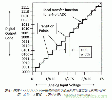 模拟基础知识：SAR 模数转换器