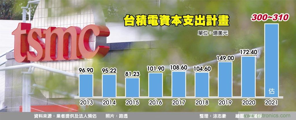 台积电资本支出冲300亿美元