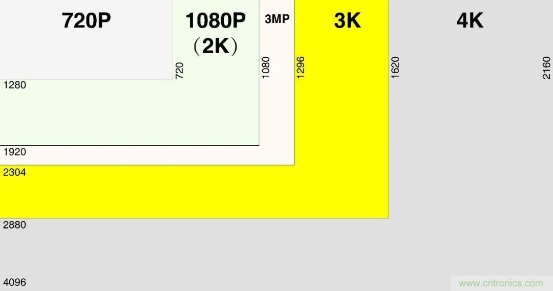 思特威全新推出3K级图像传感器产品系列SC500AI与SC501AI