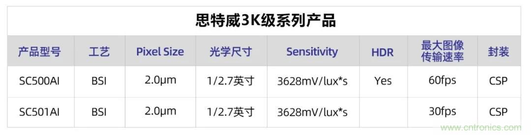 思特威全新推出3K级图像传感器产品系列SC500AI与SC501AI