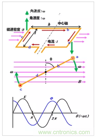 4张图看明白电机的旋转原理和发电原理